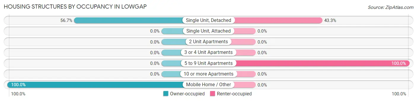 Housing Structures by Occupancy in Lowgap