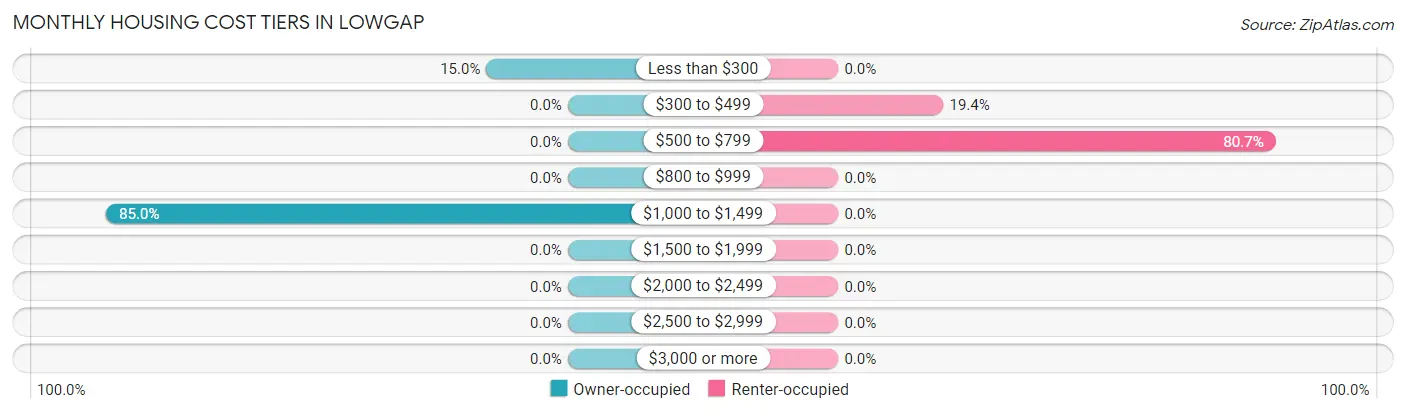 Monthly Housing Cost Tiers in Lowgap