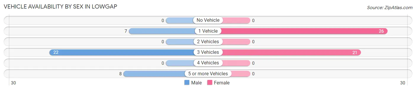 Vehicle Availability by Sex in Lowgap