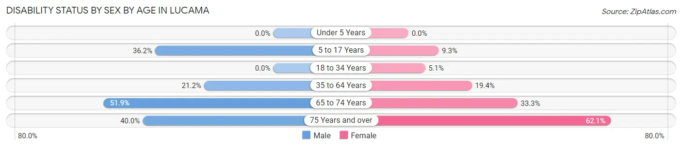 Disability Status by Sex by Age in Lucama