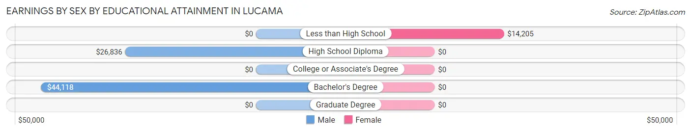 Earnings by Sex by Educational Attainment in Lucama