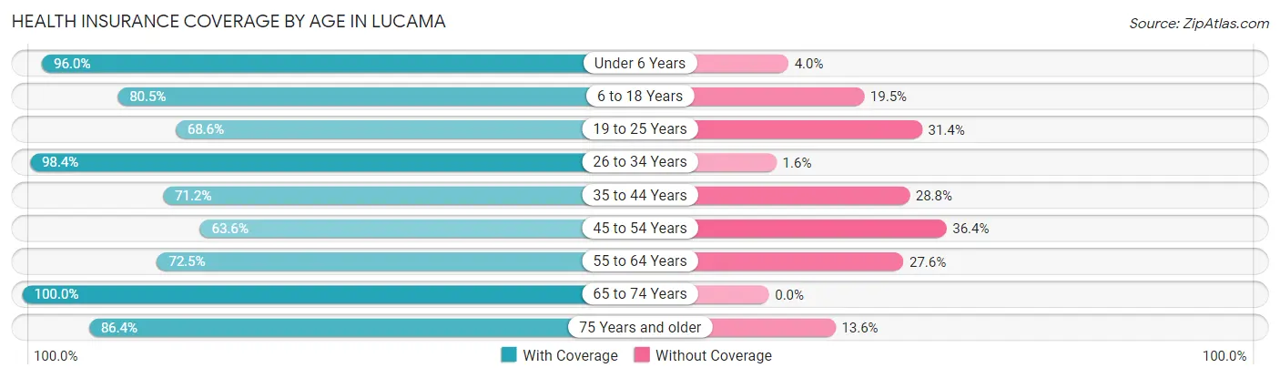 Health Insurance Coverage by Age in Lucama