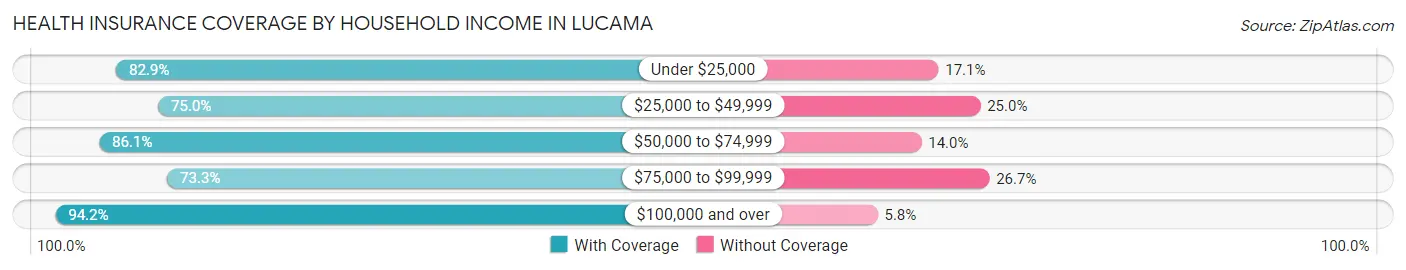 Health Insurance Coverage by Household Income in Lucama