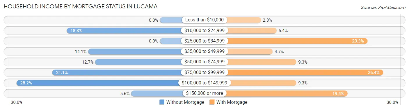 Household Income by Mortgage Status in Lucama