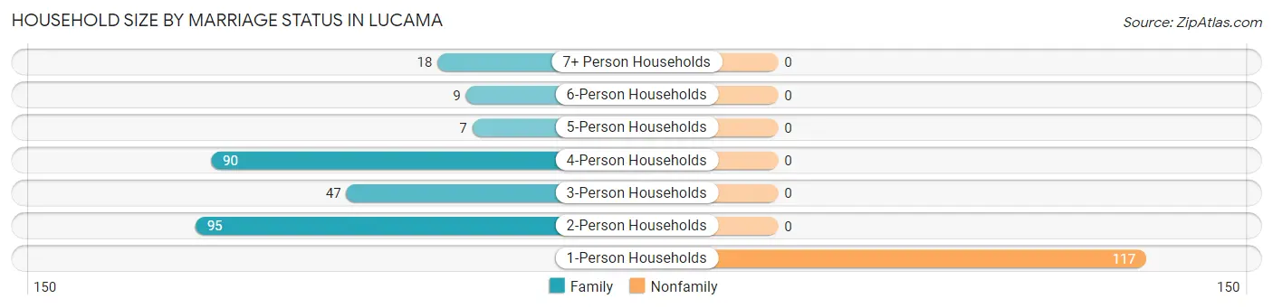 Household Size by Marriage Status in Lucama