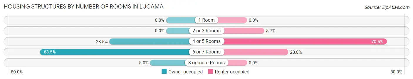 Housing Structures by Number of Rooms in Lucama