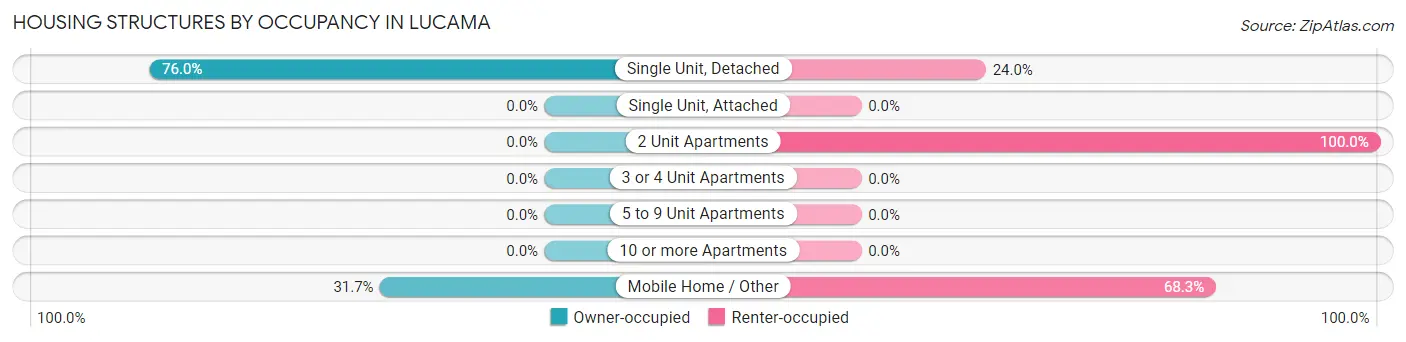 Housing Structures by Occupancy in Lucama