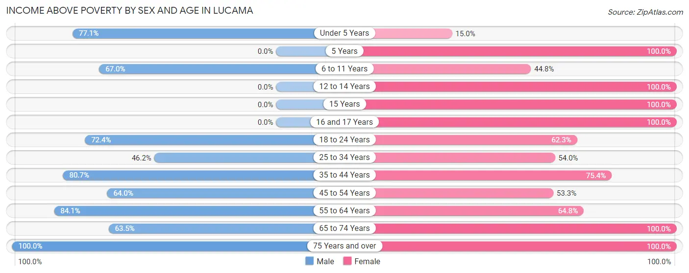 Income Above Poverty by Sex and Age in Lucama