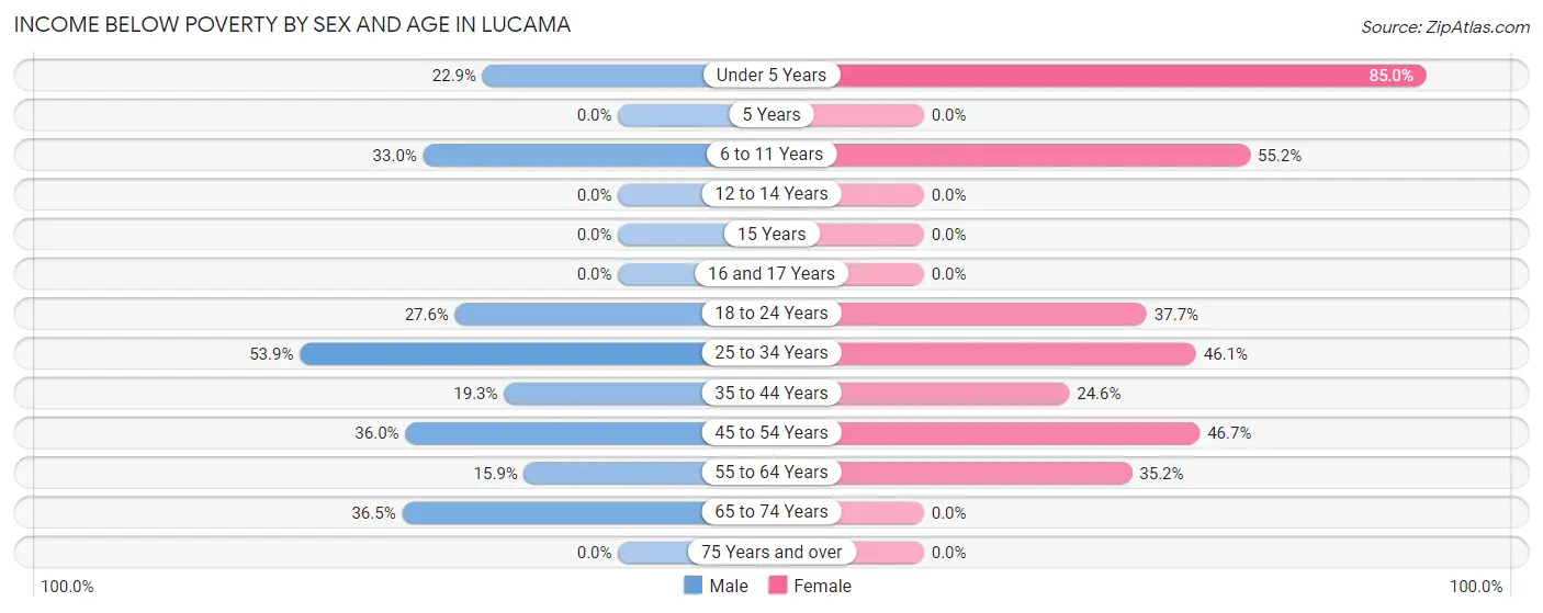 Income Below Poverty by Sex and Age in Lucama