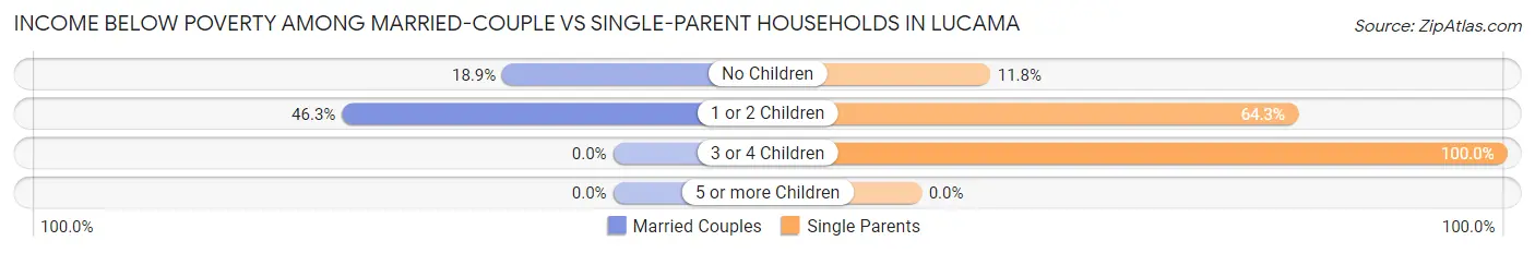 Income Below Poverty Among Married-Couple vs Single-Parent Households in Lucama