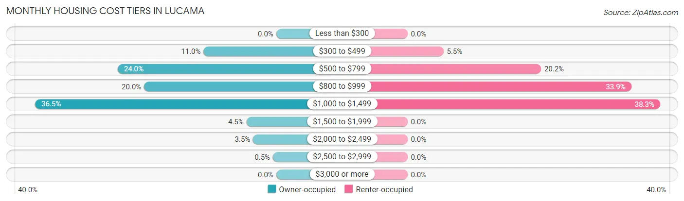 Monthly Housing Cost Tiers in Lucama