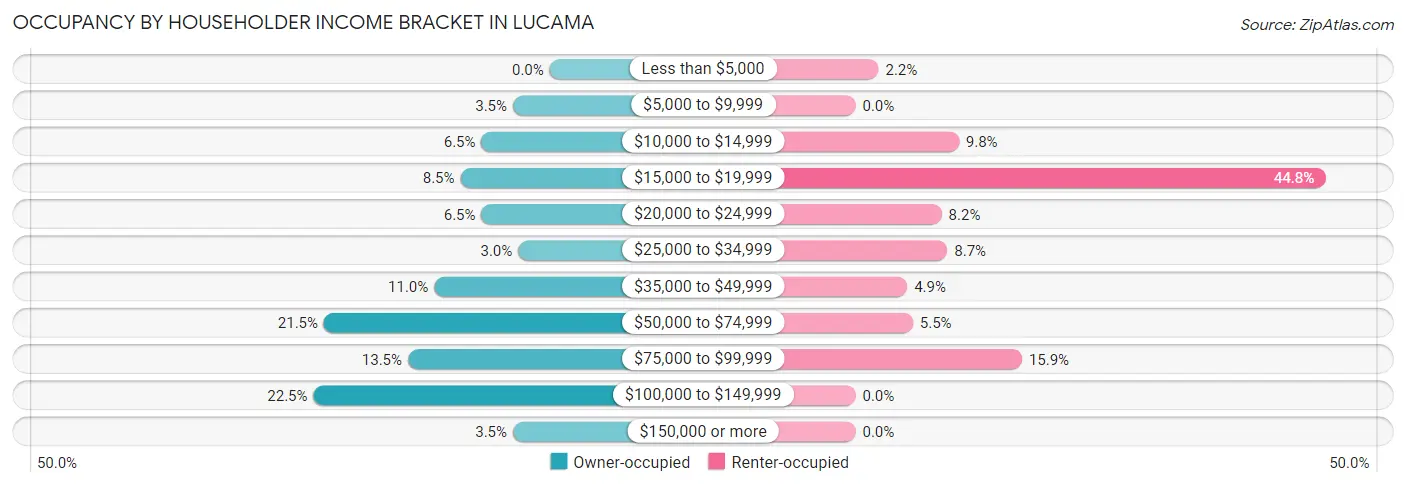 Occupancy by Householder Income Bracket in Lucama