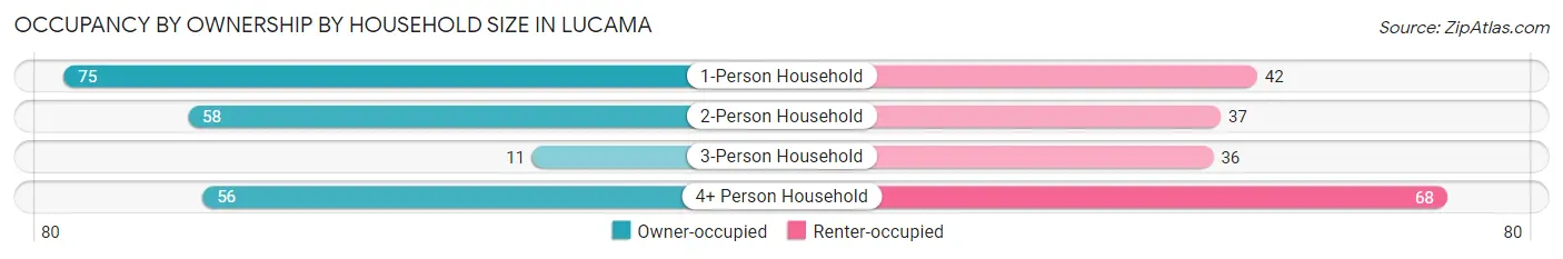 Occupancy by Ownership by Household Size in Lucama