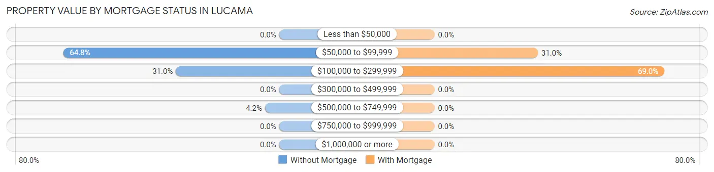 Property Value by Mortgage Status in Lucama