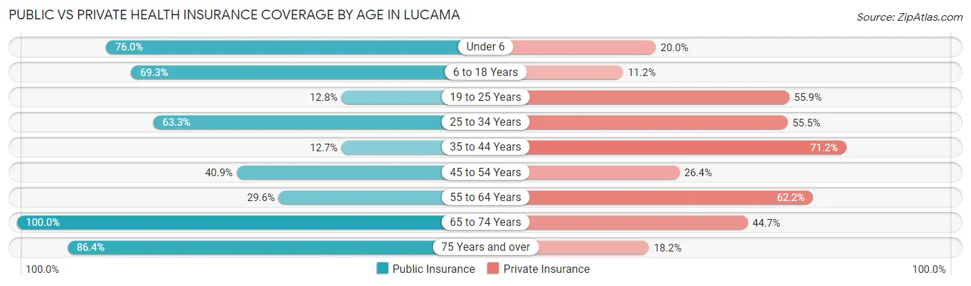 Public vs Private Health Insurance Coverage by Age in Lucama