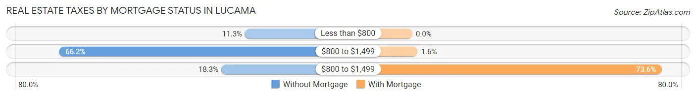 Real Estate Taxes by Mortgage Status in Lucama