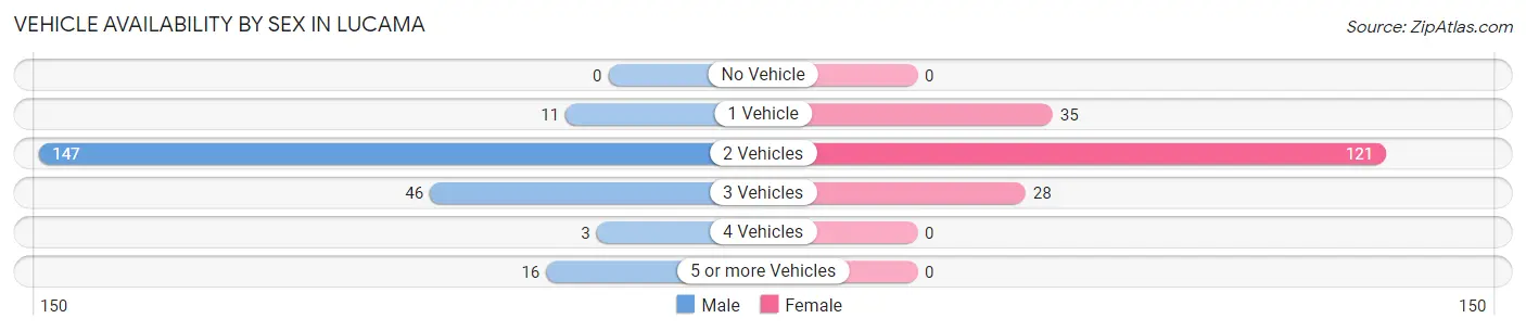 Vehicle Availability by Sex in Lucama