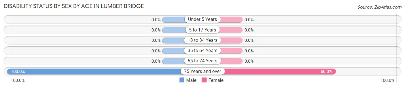 Disability Status by Sex by Age in Lumber Bridge