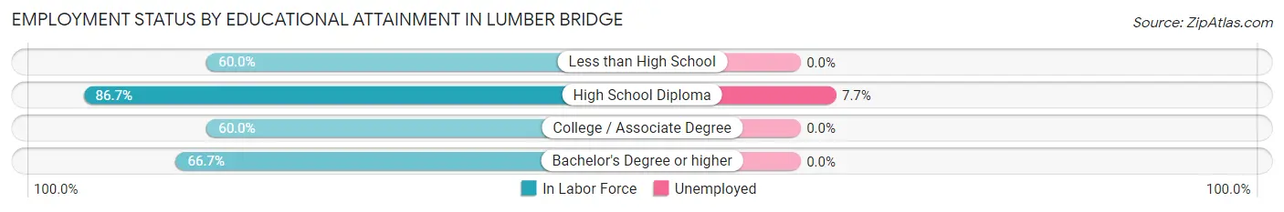 Employment Status by Educational Attainment in Lumber Bridge