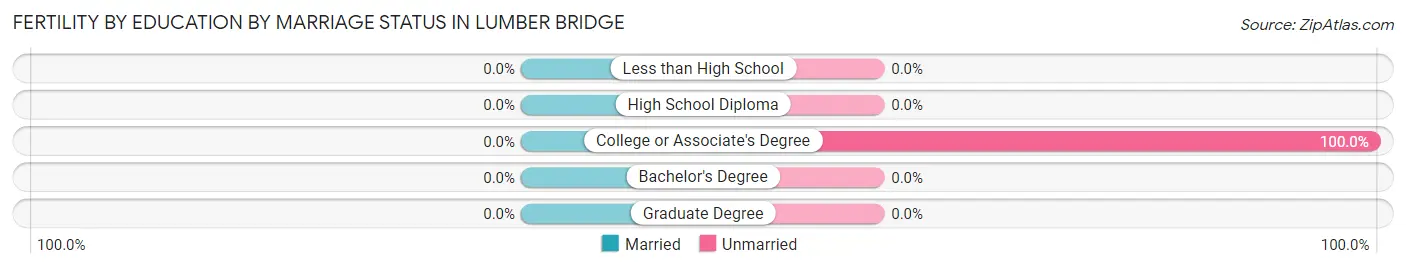 Female Fertility by Education by Marriage Status in Lumber Bridge