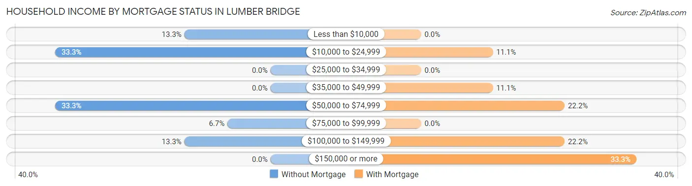 Household Income by Mortgage Status in Lumber Bridge