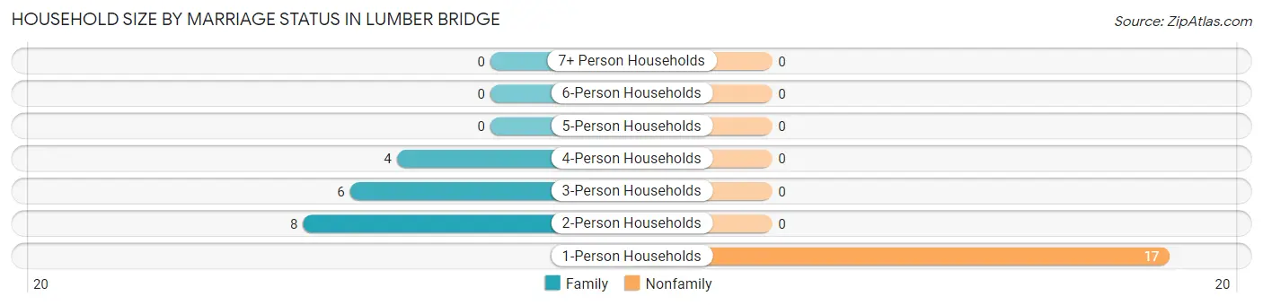 Household Size by Marriage Status in Lumber Bridge