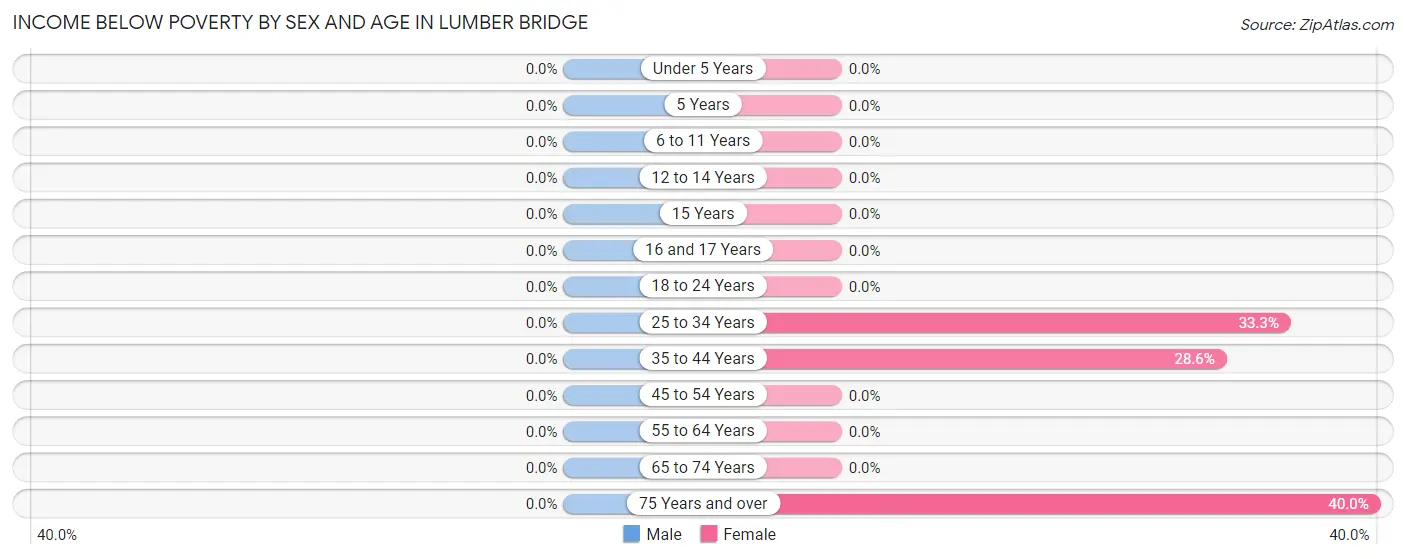 Income Below Poverty by Sex and Age in Lumber Bridge