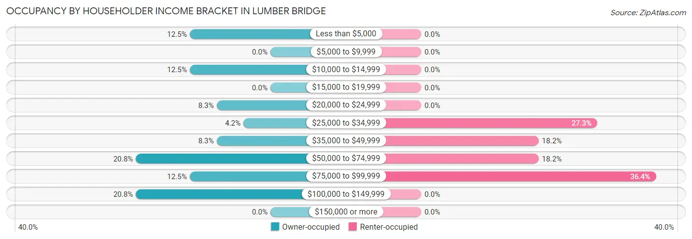 Occupancy by Householder Income Bracket in Lumber Bridge