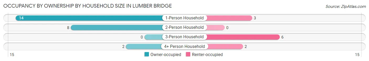 Occupancy by Ownership by Household Size in Lumber Bridge