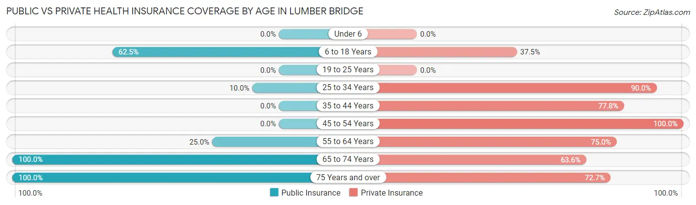 Public vs Private Health Insurance Coverage by Age in Lumber Bridge