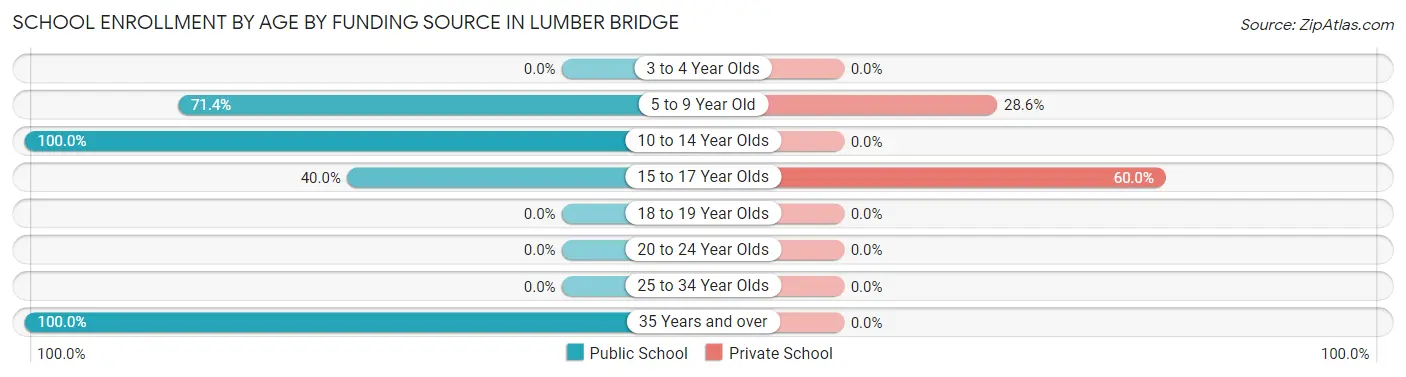 School Enrollment by Age by Funding Source in Lumber Bridge