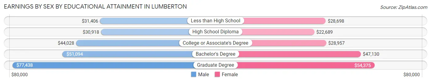 Earnings by Sex by Educational Attainment in Lumberton