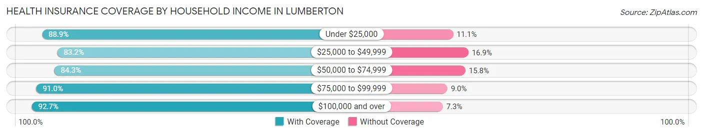Health Insurance Coverage by Household Income in Lumberton