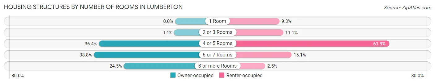 Housing Structures by Number of Rooms in Lumberton