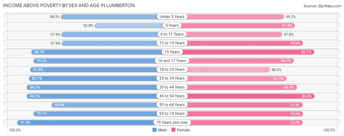 Income Above Poverty by Sex and Age in Lumberton
