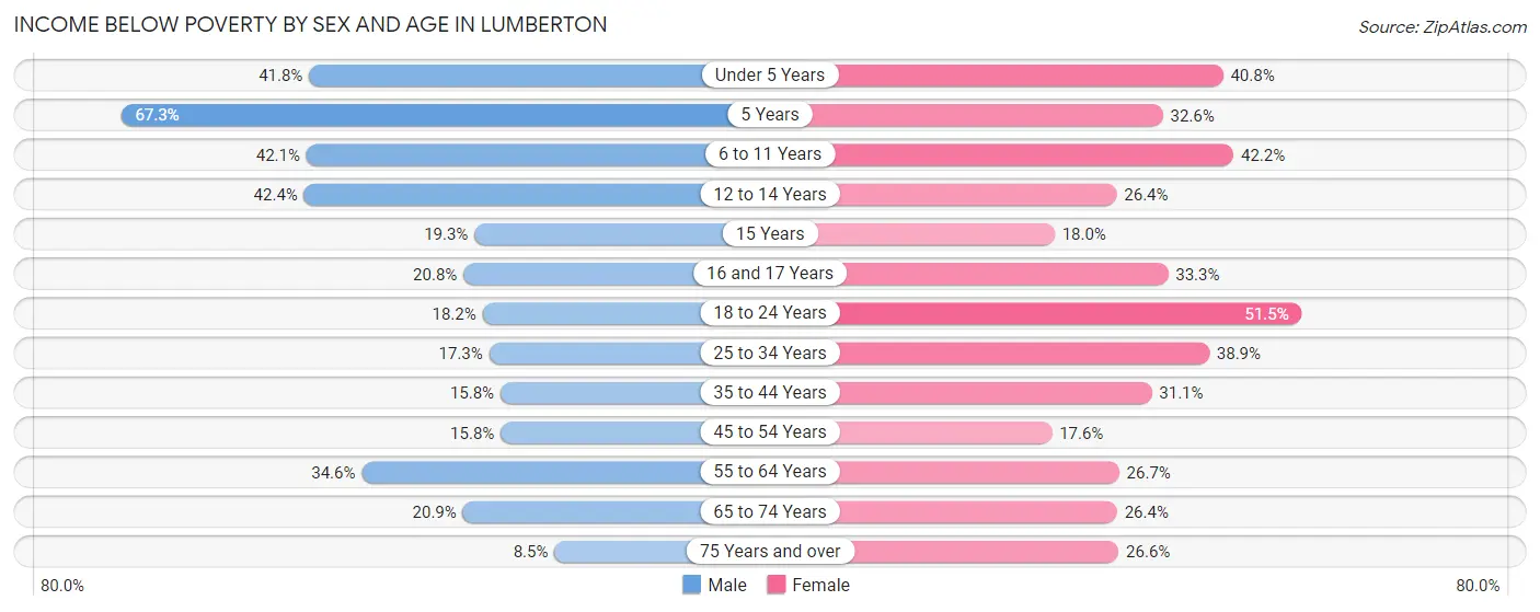 Income Below Poverty by Sex and Age in Lumberton
