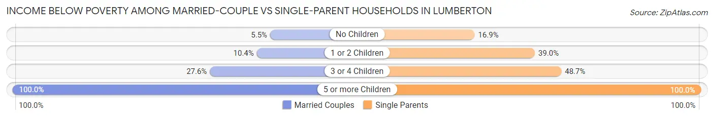 Income Below Poverty Among Married-Couple vs Single-Parent Households in Lumberton