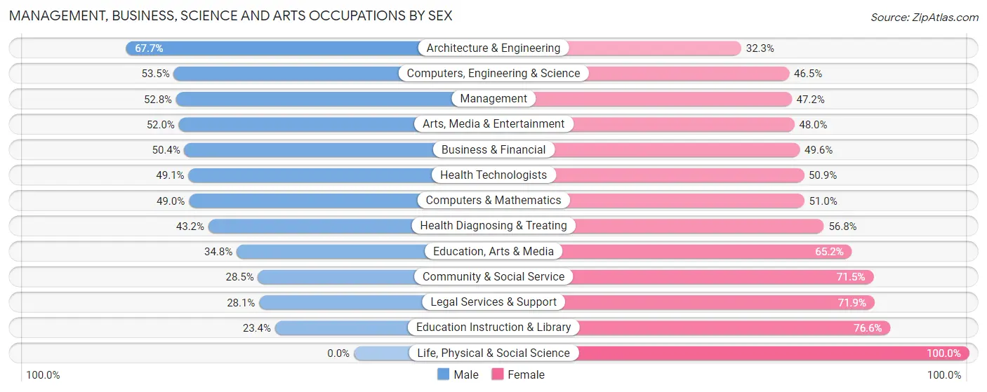 Management, Business, Science and Arts Occupations by Sex in Lumberton
