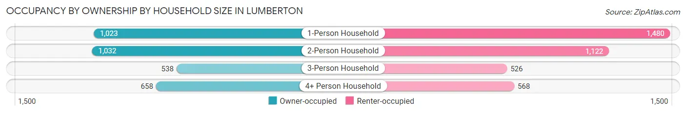 Occupancy by Ownership by Household Size in Lumberton