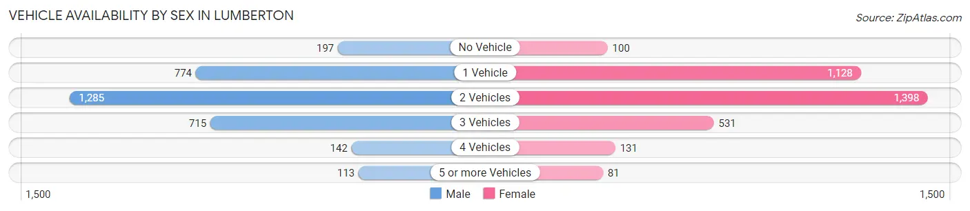 Vehicle Availability by Sex in Lumberton