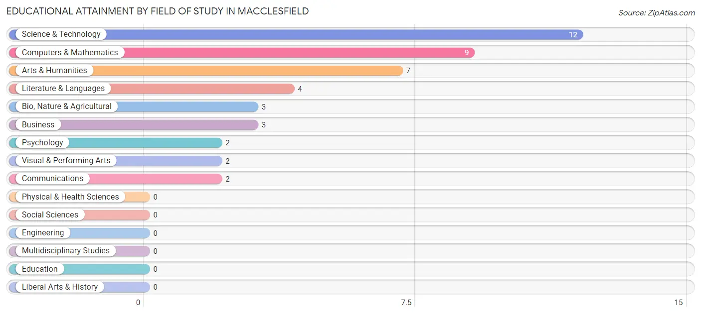 Educational Attainment by Field of Study in Macclesfield