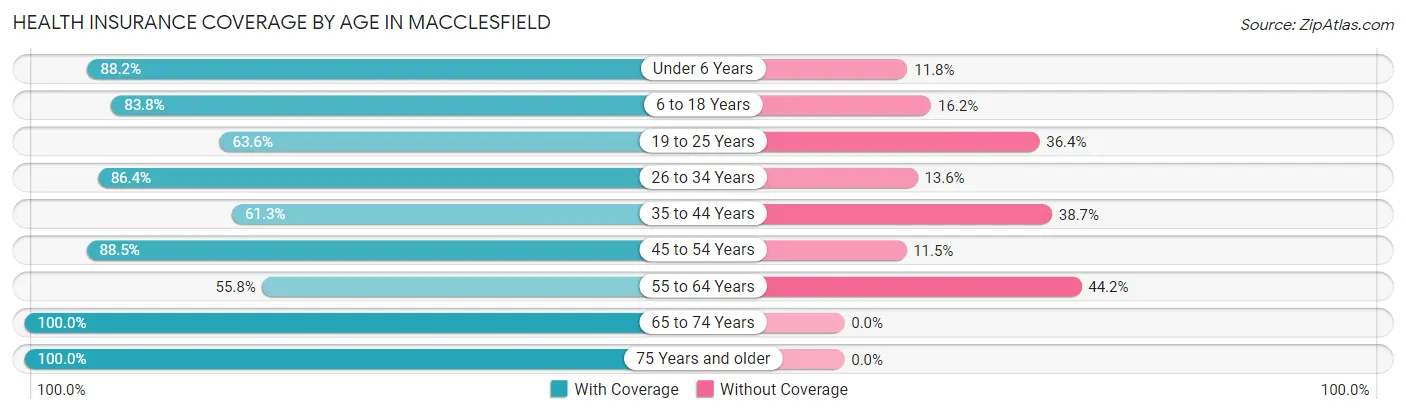 Health Insurance Coverage by Age in Macclesfield