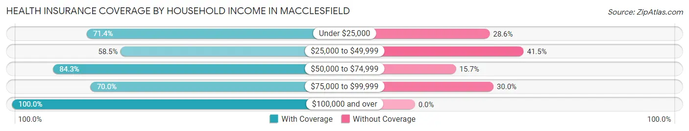 Health Insurance Coverage by Household Income in Macclesfield