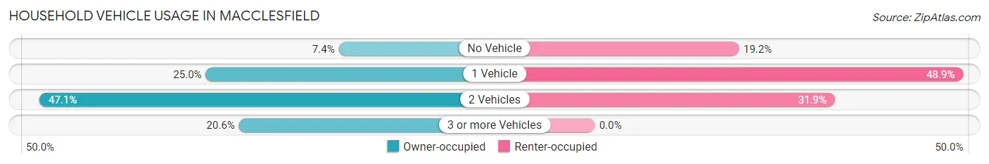 Household Vehicle Usage in Macclesfield