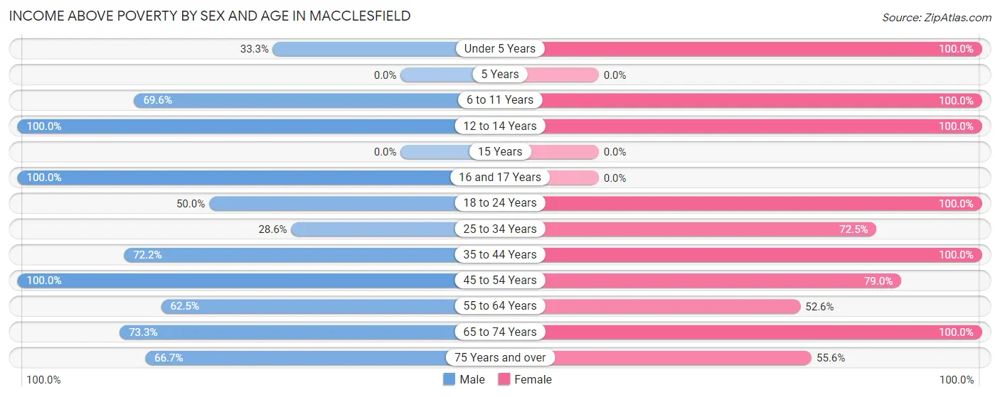 Income Above Poverty by Sex and Age in Macclesfield