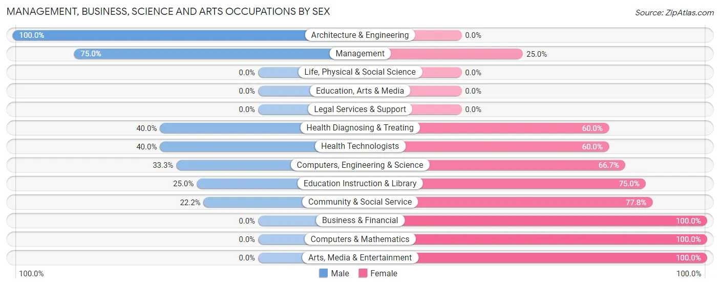 Management, Business, Science and Arts Occupations by Sex in Macclesfield
