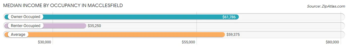 Median Income by Occupancy in Macclesfield