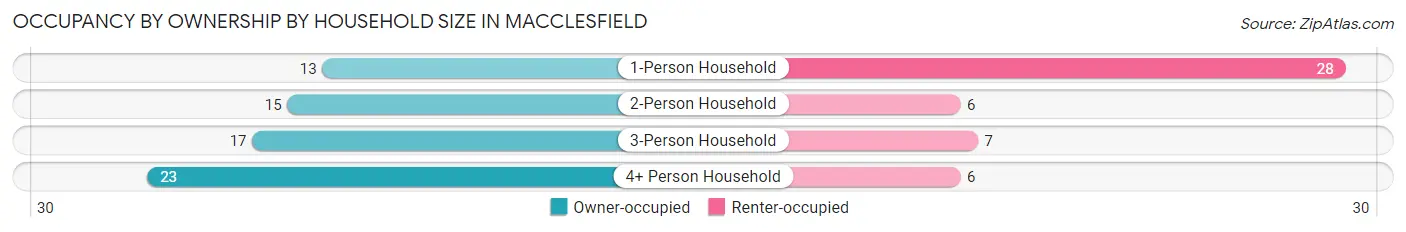 Occupancy by Ownership by Household Size in Macclesfield
