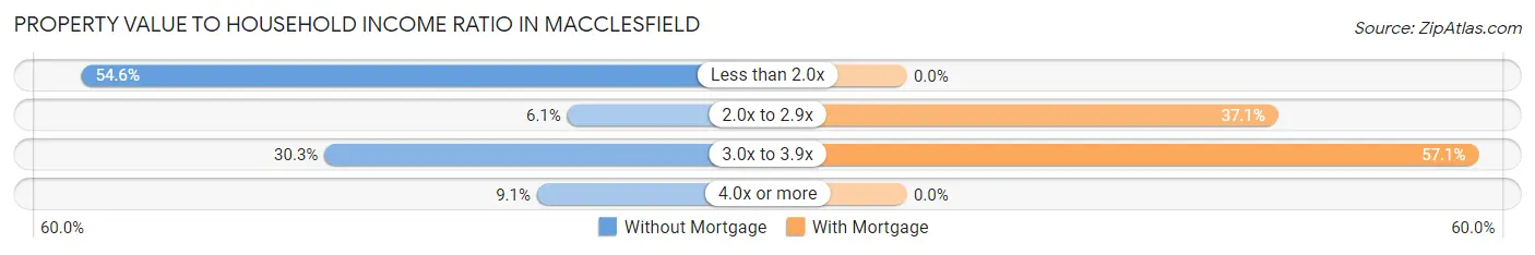 Property Value to Household Income Ratio in Macclesfield