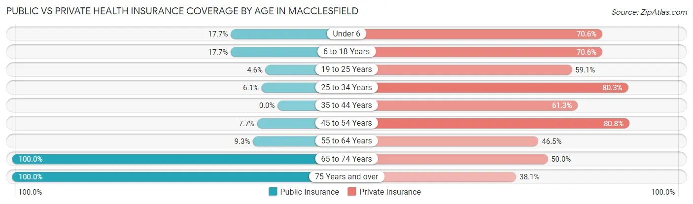 Public vs Private Health Insurance Coverage by Age in Macclesfield
